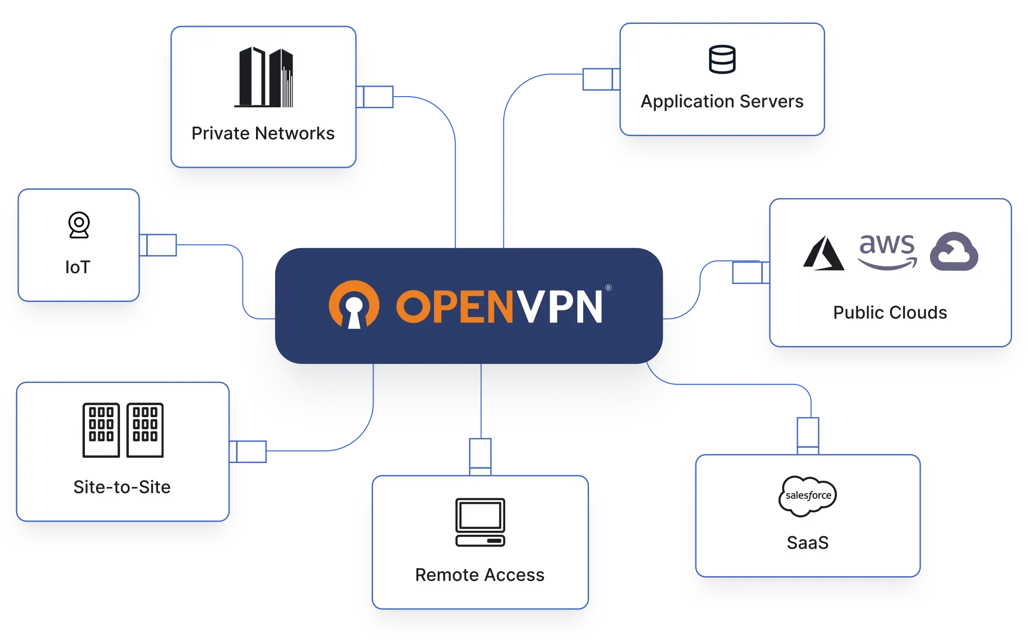 Integration with cloud providers