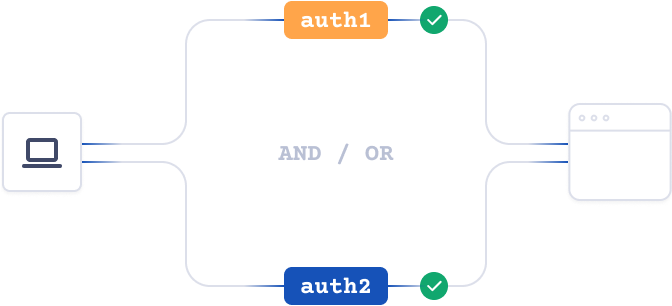 Mix Match Authentication diagram