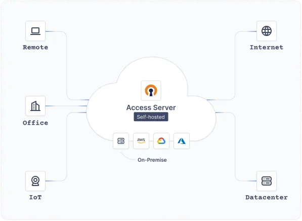 AccessServer diagram