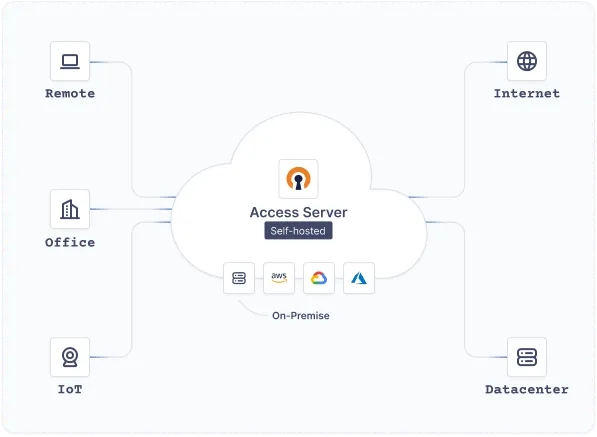 AccessServer