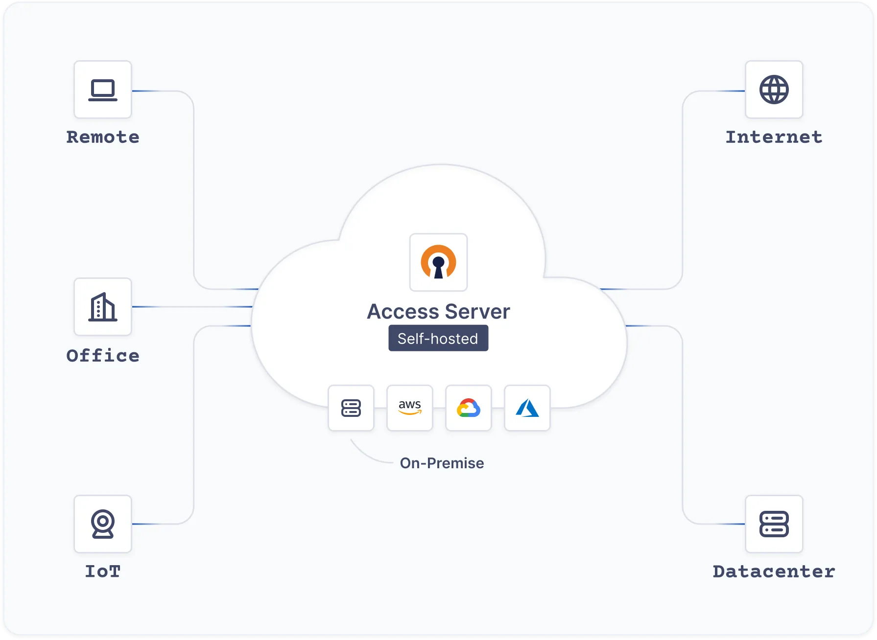 Access Server Diagram