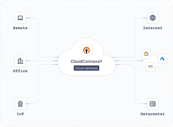 CloudConnexa