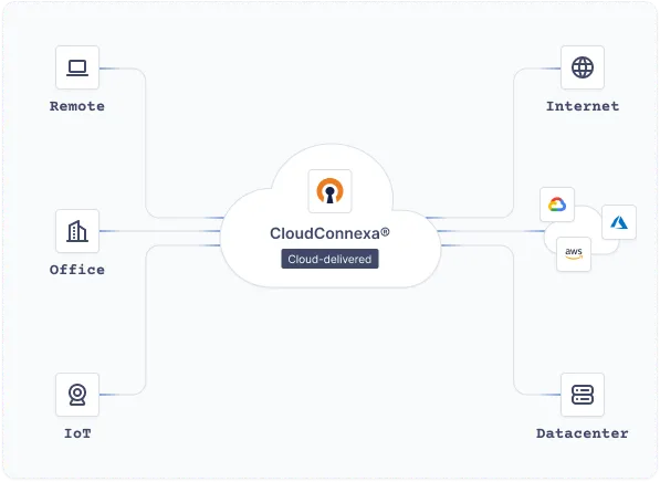 CloudConnexa Workflow