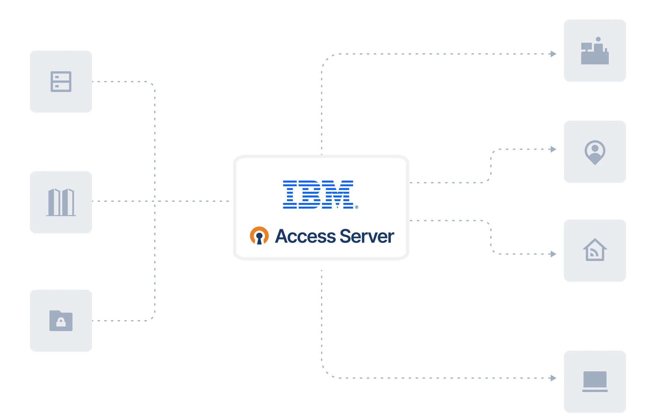 IBM and Access Server Diagram