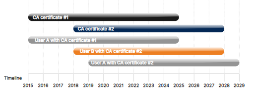 CA certificates renew strong