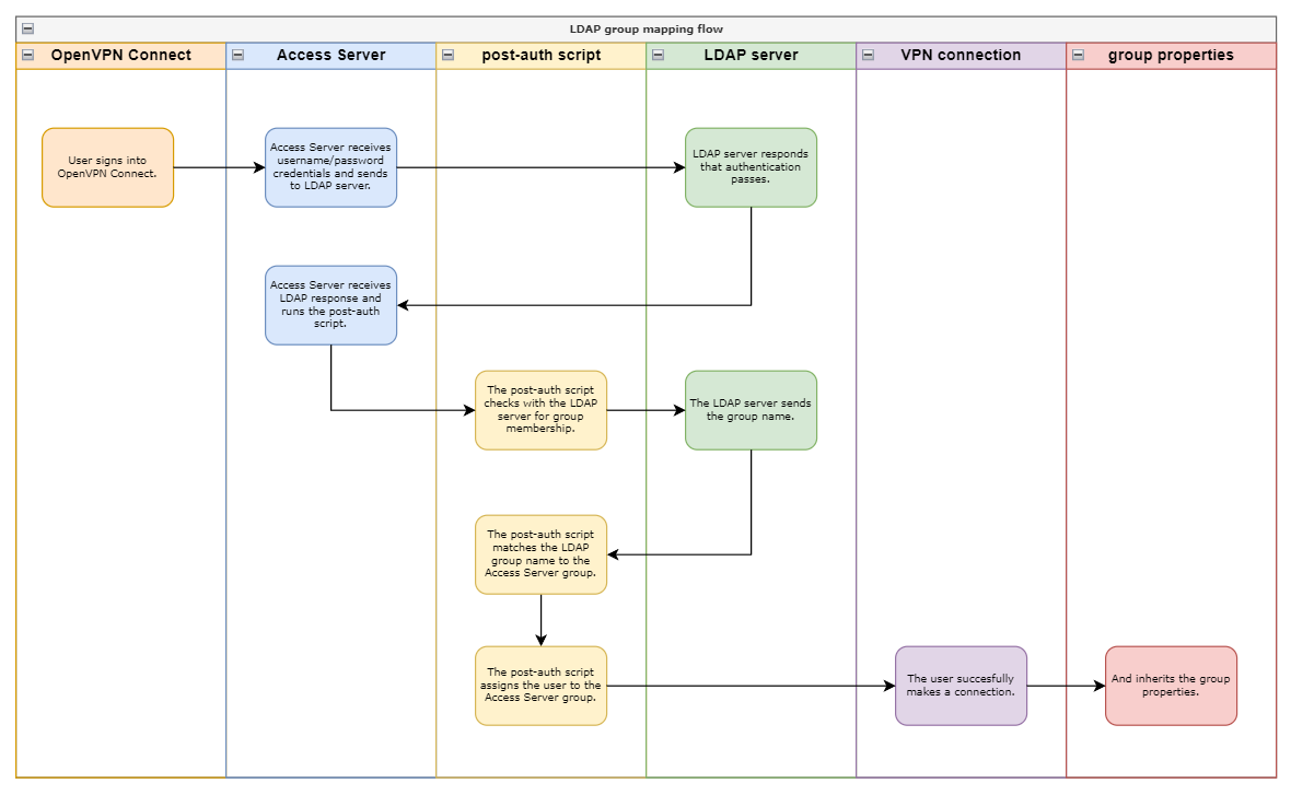 LDAP group mapping flow