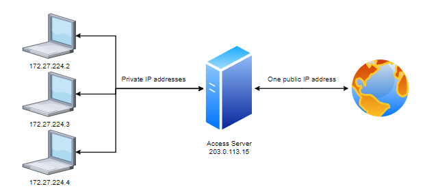 NAT access server