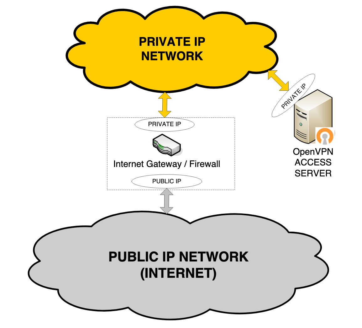 One Network Interface on Piravte Network Behind Firewall