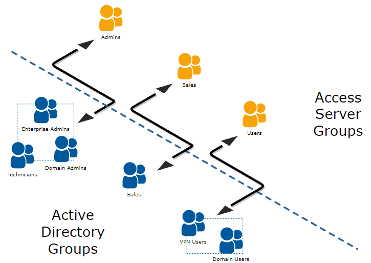 active directory group mapping