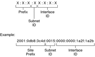 basic ipv6 address