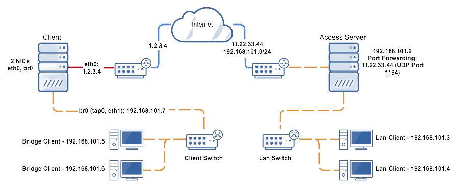 bridging sitetosite