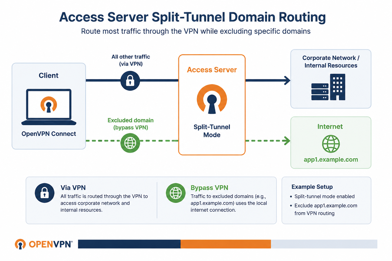 bypass domain routing access server