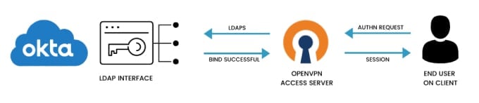 integrate okta ldap
