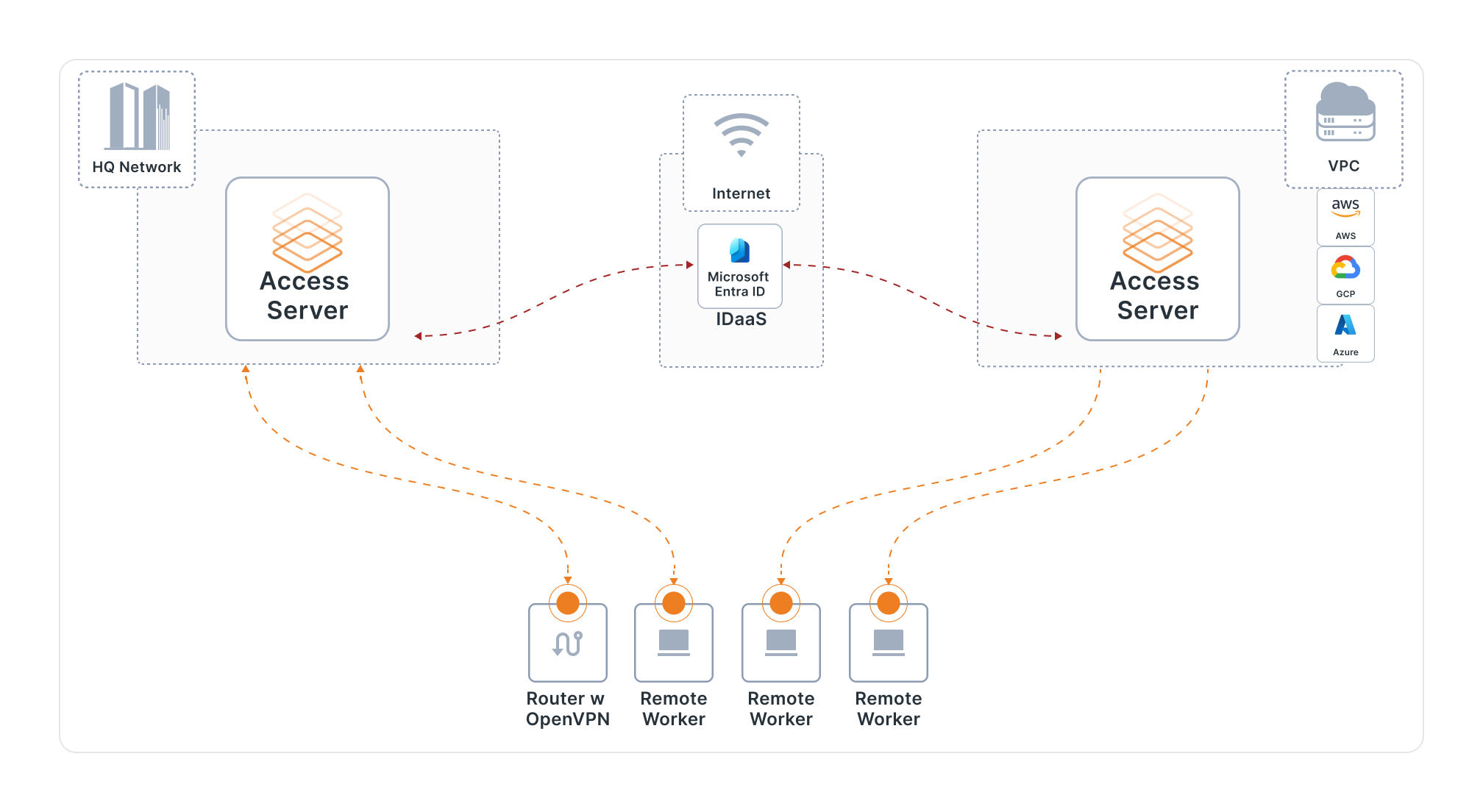 vpn remote access software