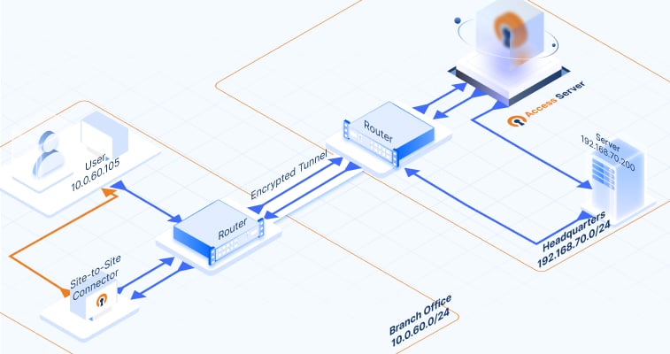 Diagram of a site-to-site network with Access Server and an OpenVPN client connector.