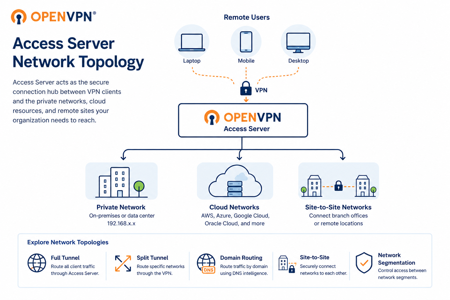 access-server-network-topology.png