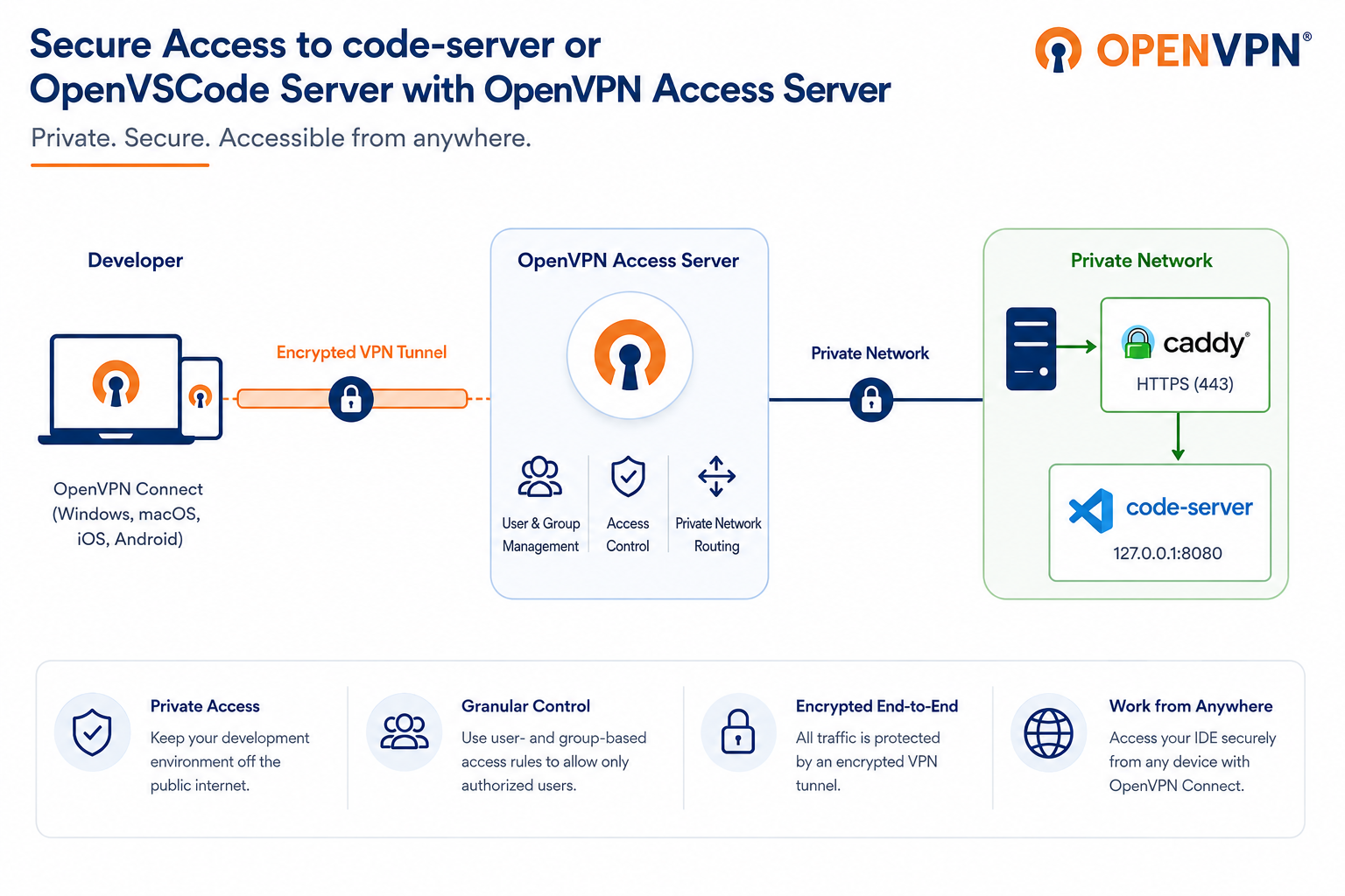 code-server-private-access.png