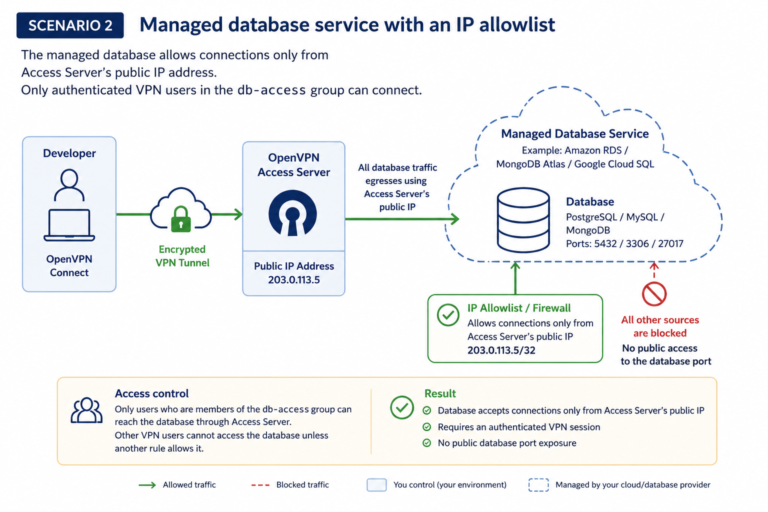 managed-database-IP-allowlist.png