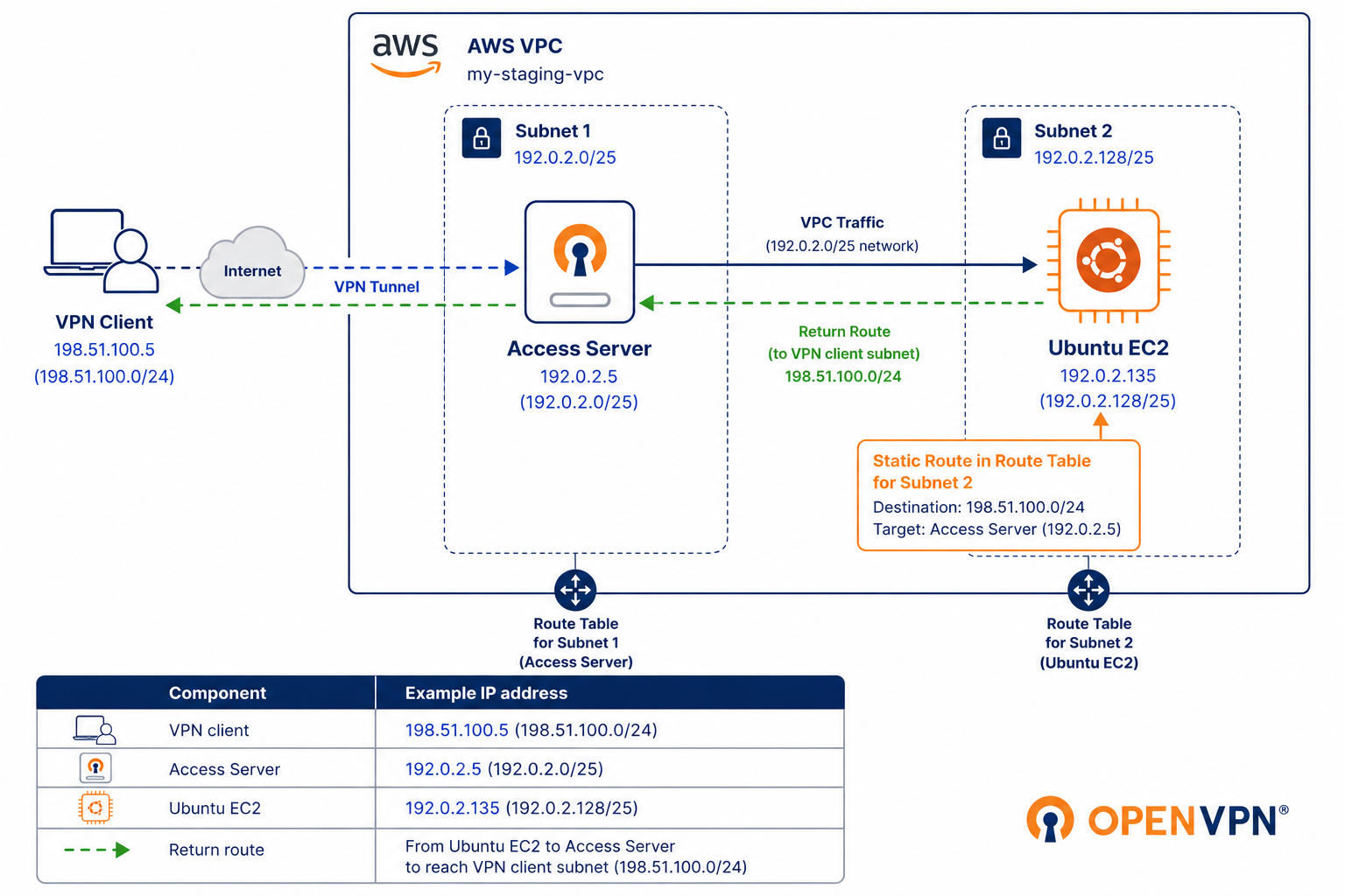 Network diagram for creating secure access to another AWS EC2 for VPN clients.