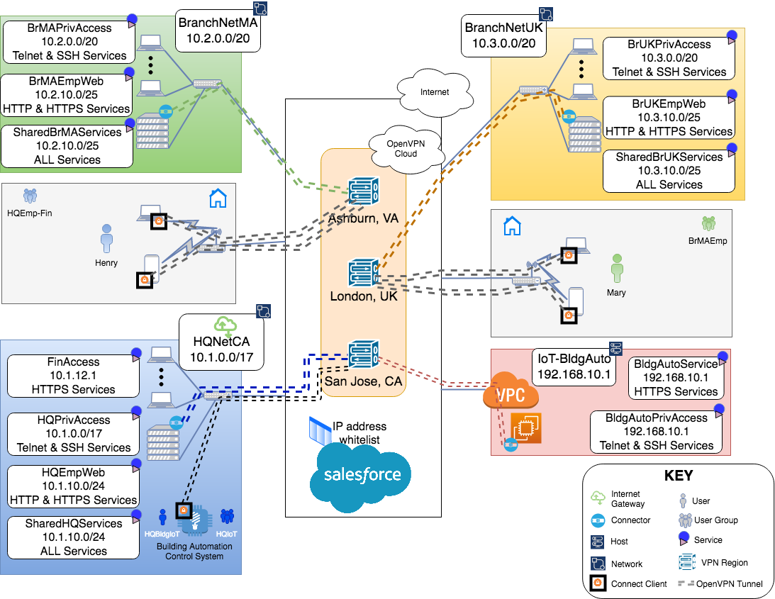 CloudConnexa: Connected WPC User and Host Connector Egress to DigitalOcean  Network Connector Use Cases – OpenVPN Support Center