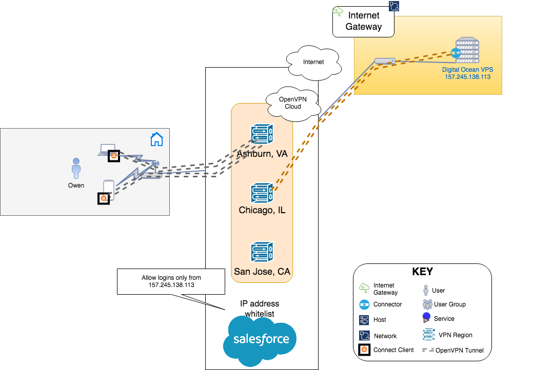 CloudConnexa: Connected WPC User and Host Connector Egress to DigitalOcean  Network Connector Use Cases – OpenVPN Support Center