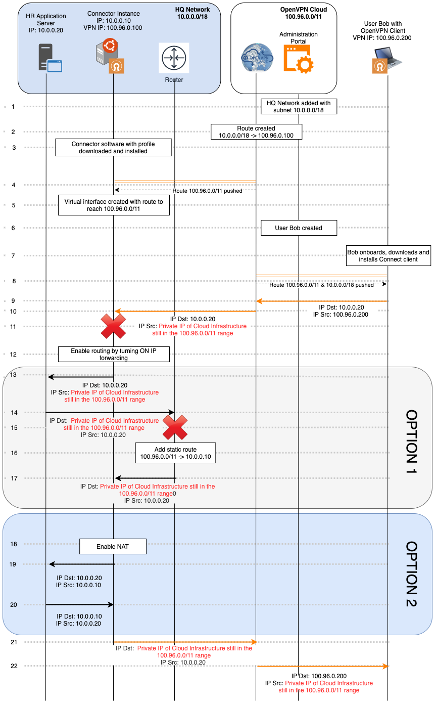 CloudConnexa: Connected WPC User and Host Connector Egress to DigitalOcean  Network Connector Use Cases – OpenVPN Support Center