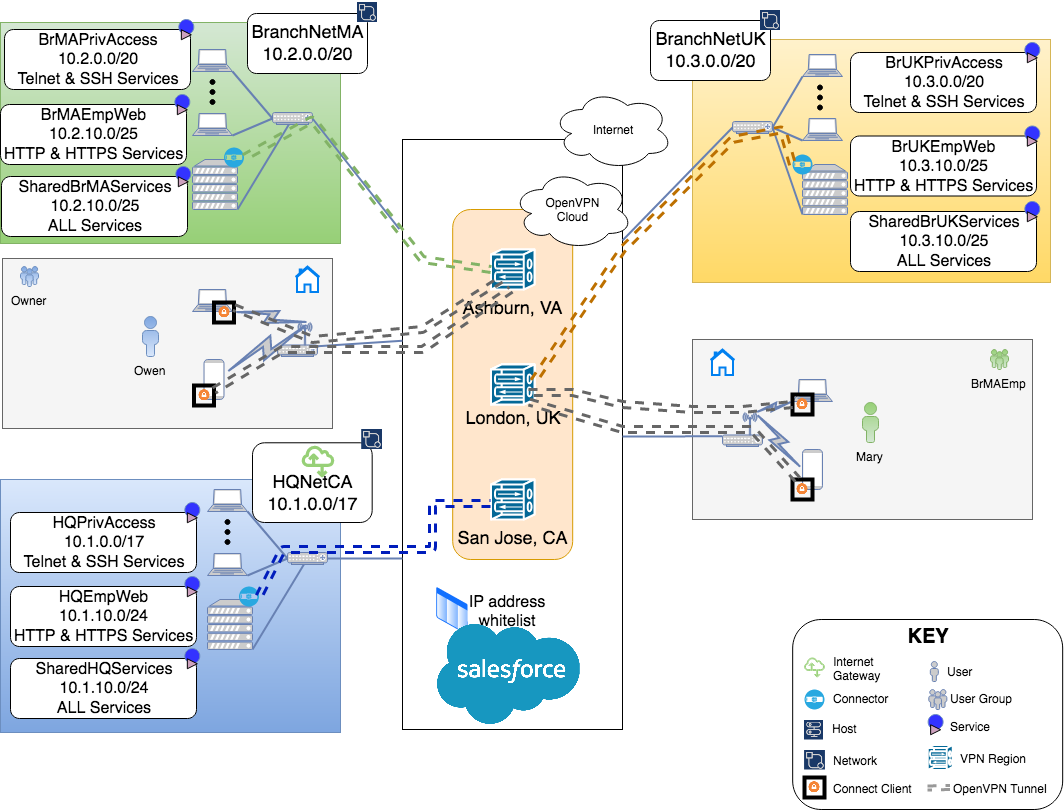 CloudConnexa: Connected WPC User and Host Connector Egress to DigitalOcean  Network Connector Use Cases – OpenVPN Support Center