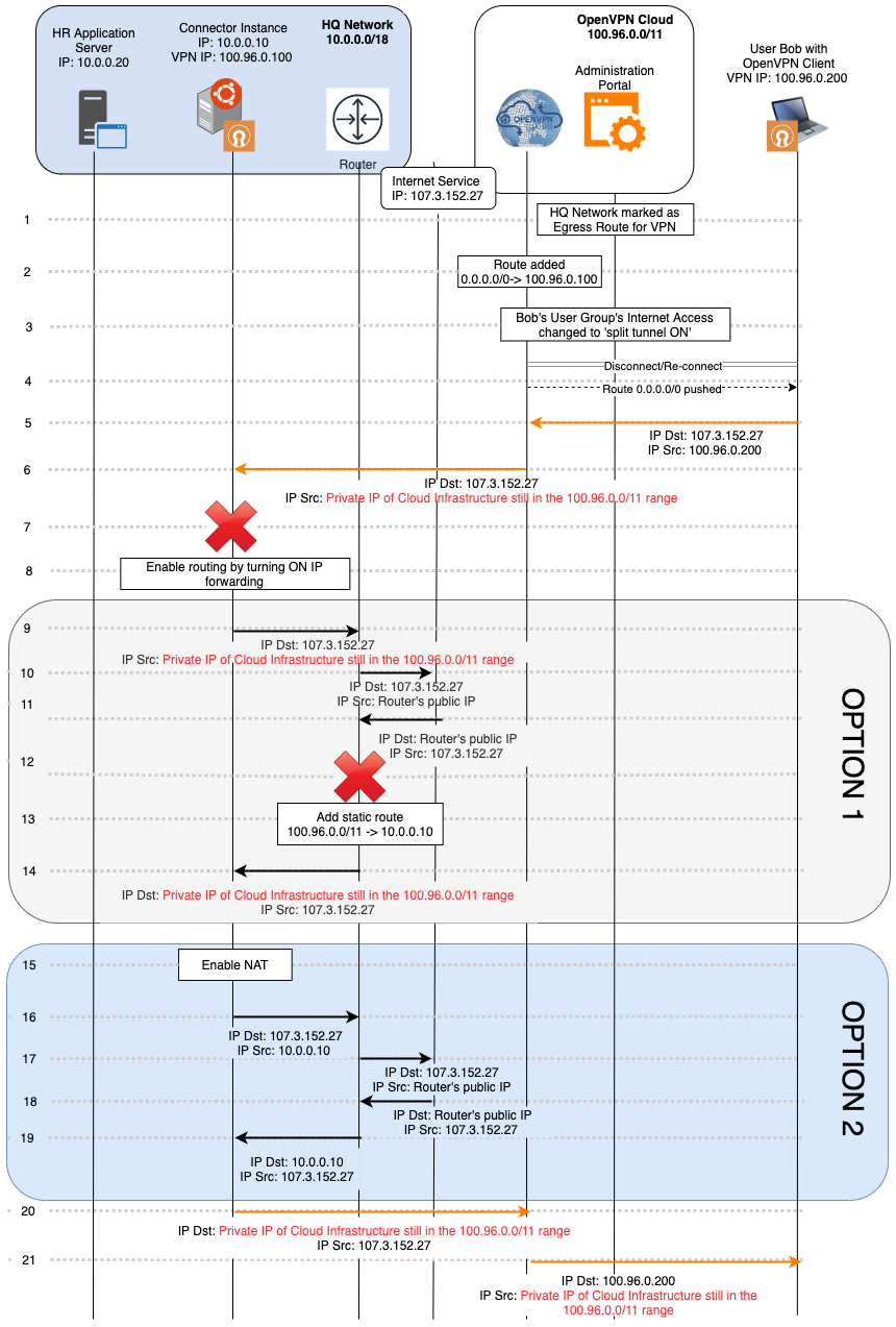 CloudConnexa: Connected WPC User and Host Connector Egress to DigitalOcean  Network Connector Use Cases – OpenVPN Support Center