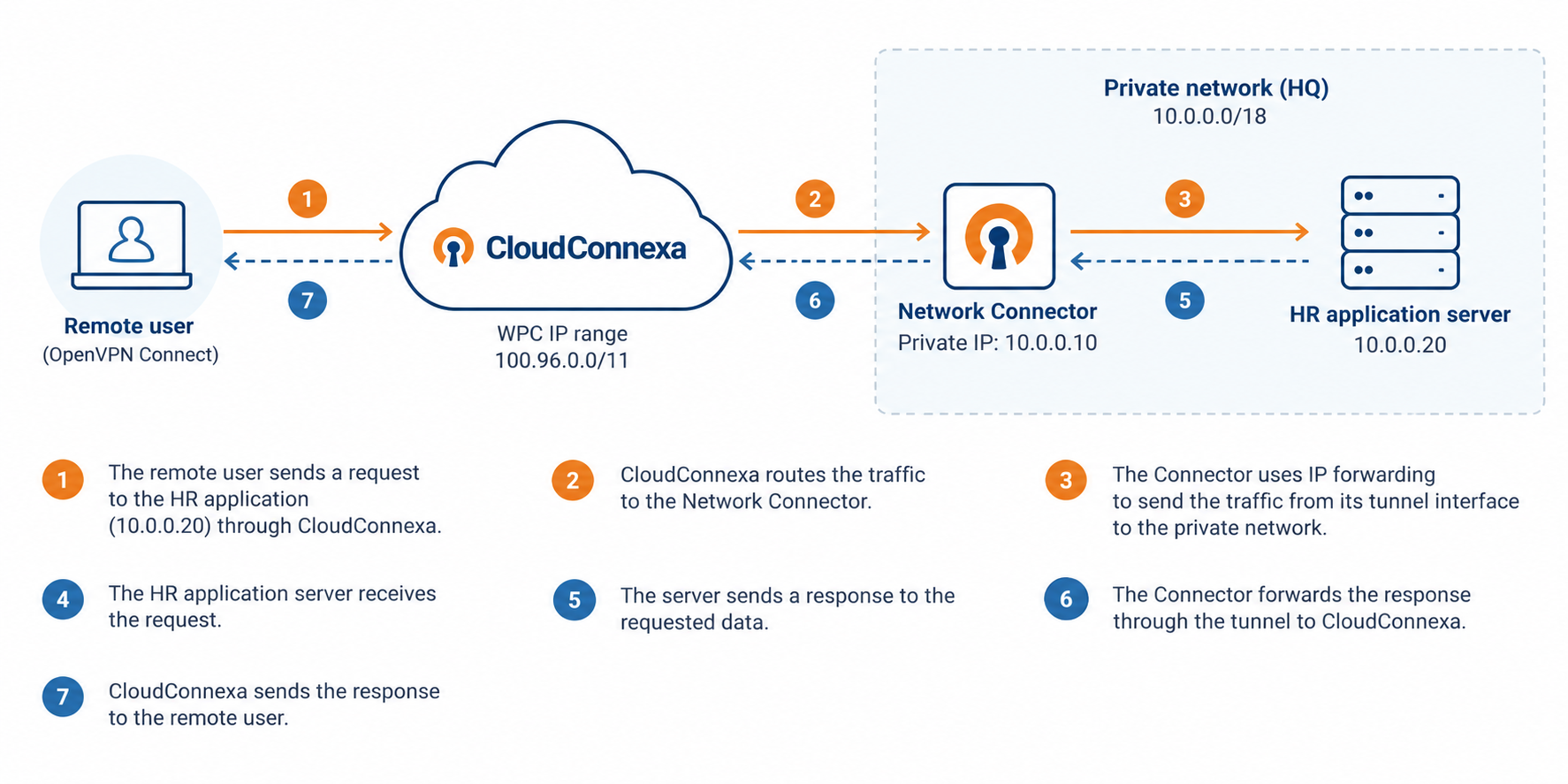 traffic_flow_private_IP_services.png