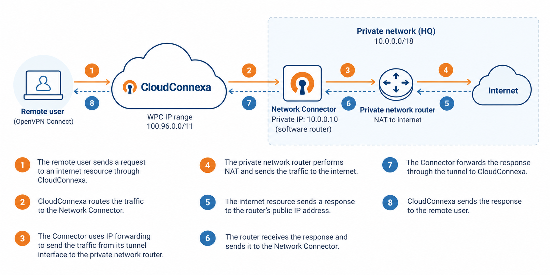 traffic_flow_internet_gateway.png