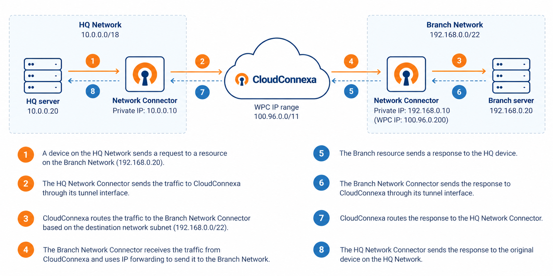 traffic_flow_site-to-site.png