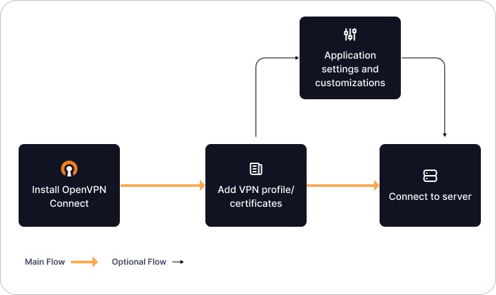 OpenVPN Connect usage flow