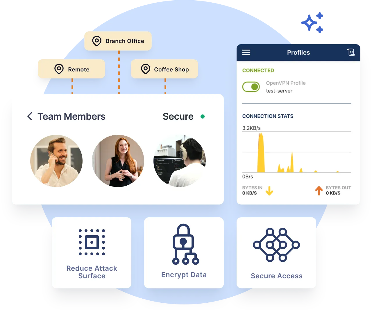 Overview of a security dashboard with network statistics and monitoring options for VPN connections and user activities.