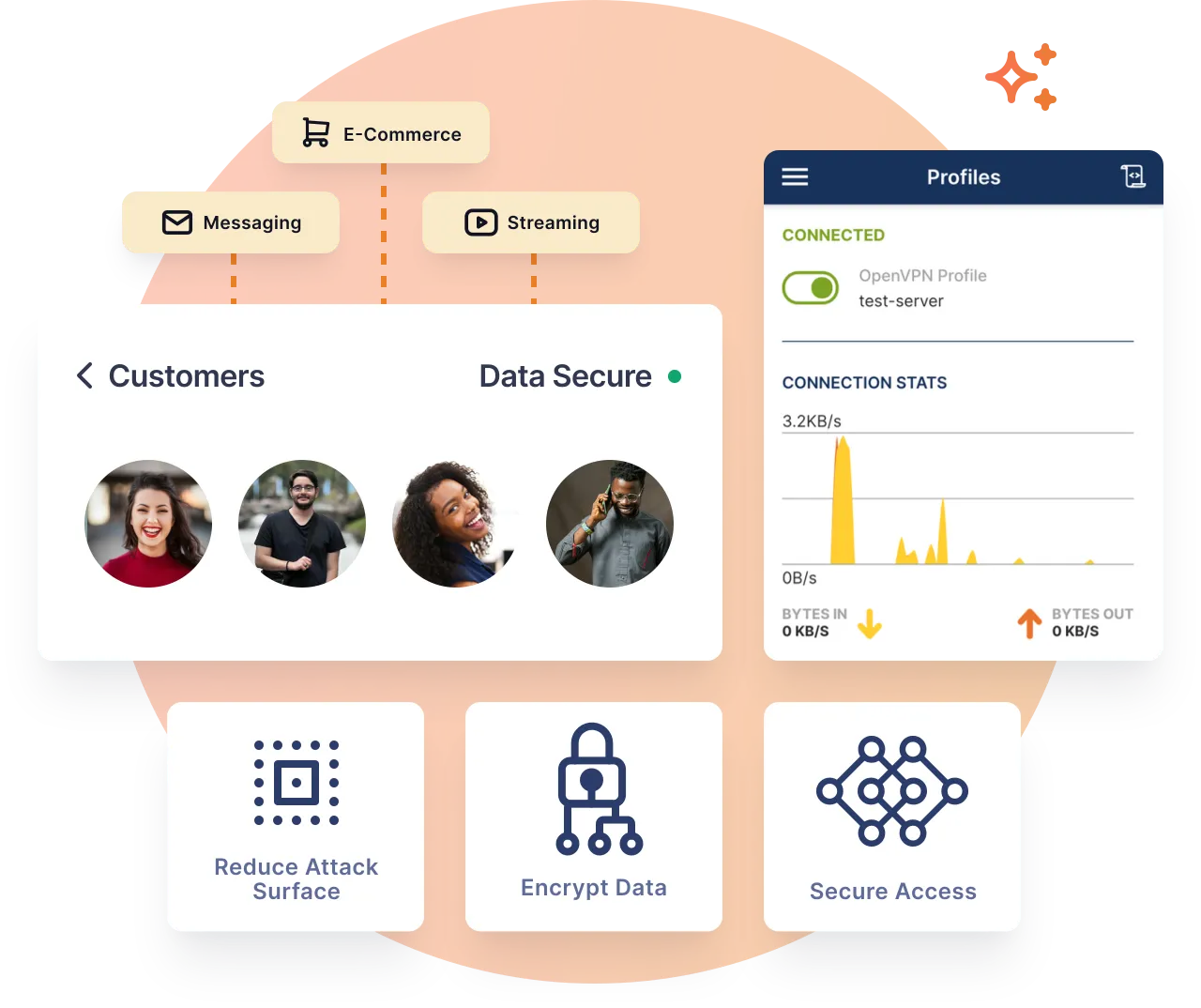 Illustration showcasing secure customer data connections for e-commerce, messaging, and streaming. Highlights include data security, connection stats, and features like reducing attack surface, encrypting data, and secure access.