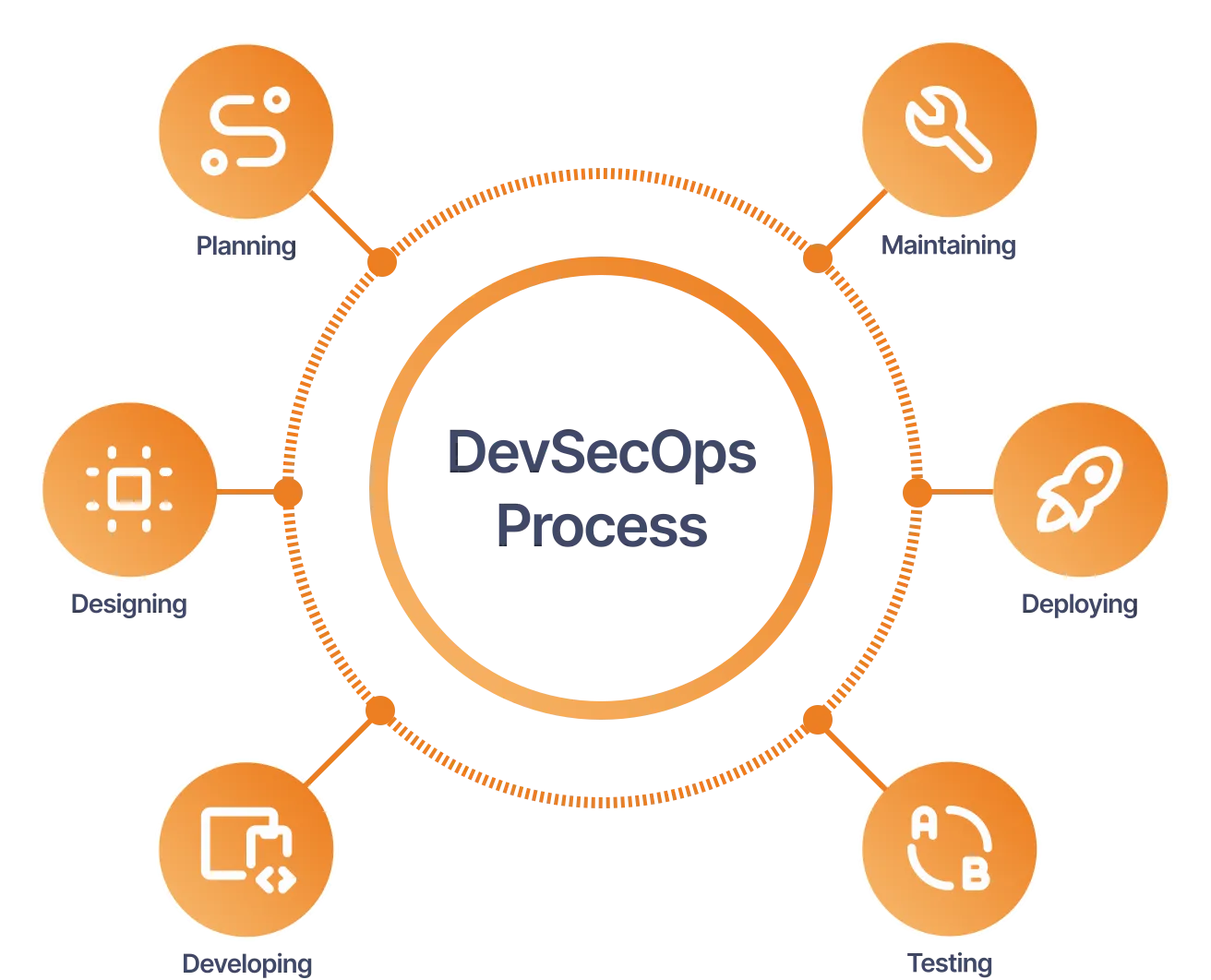 DevOps to DevSecOps