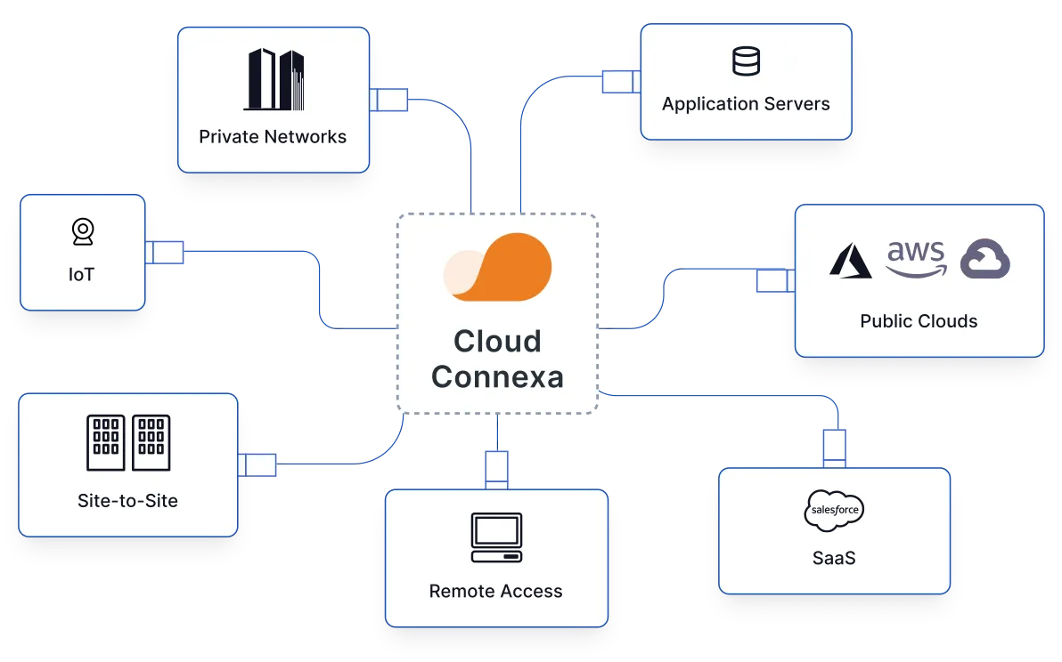 Illustration of Cloud Connexa connecting private networks, application servers, IoT devices, public clouds, and SaaS platforms.