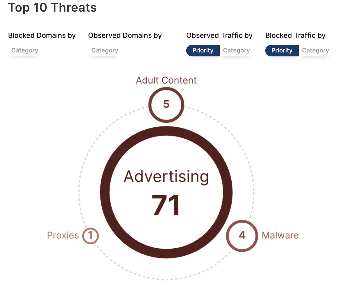 Diagram of the top 10 network threats, highlighting categories with the highest block counts: advertising (71), adult content (5), malware (4), and proxies (1).