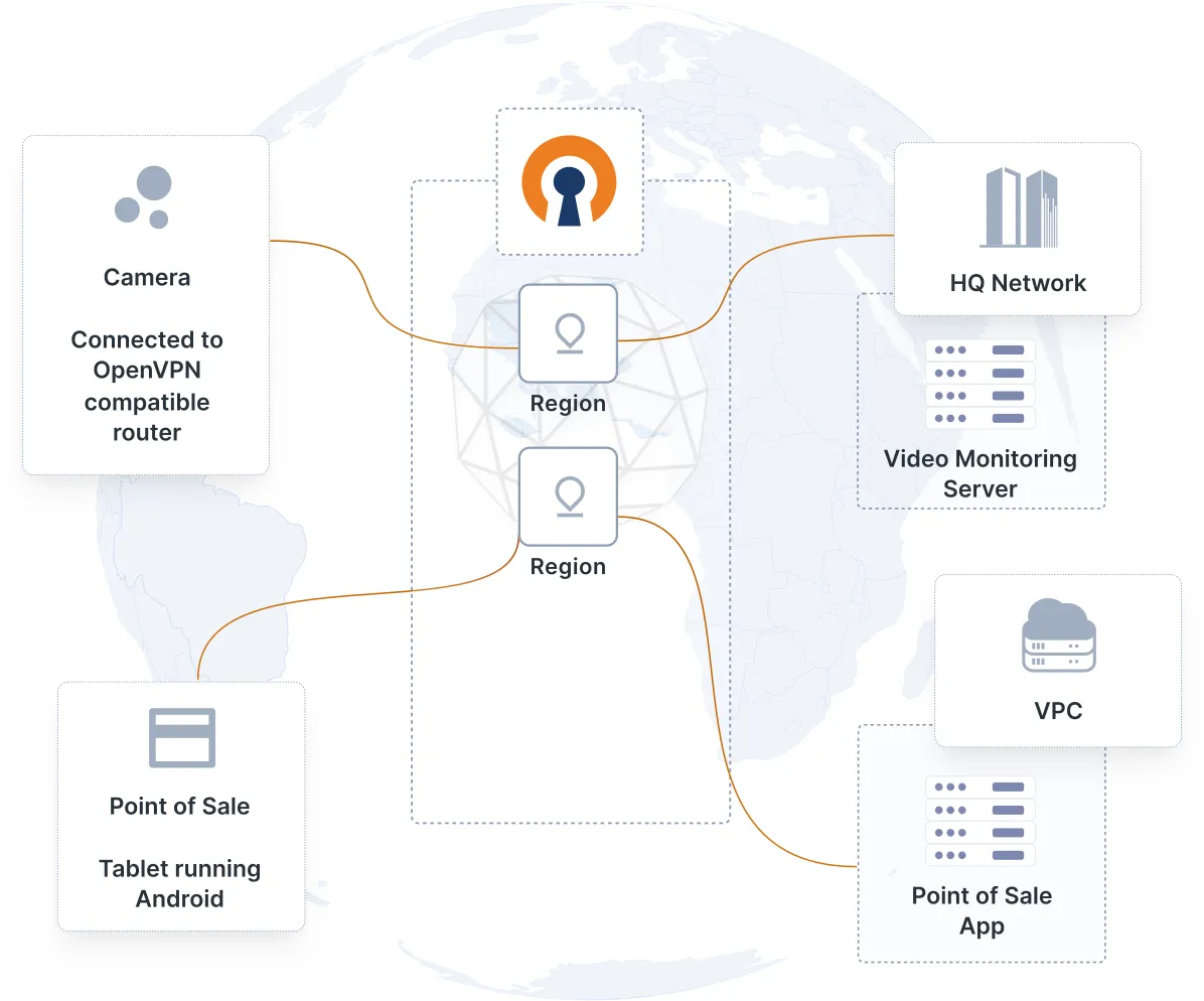 Diagram highlighting secure connections between devices, networks, and cloud resources using OpenVPN.