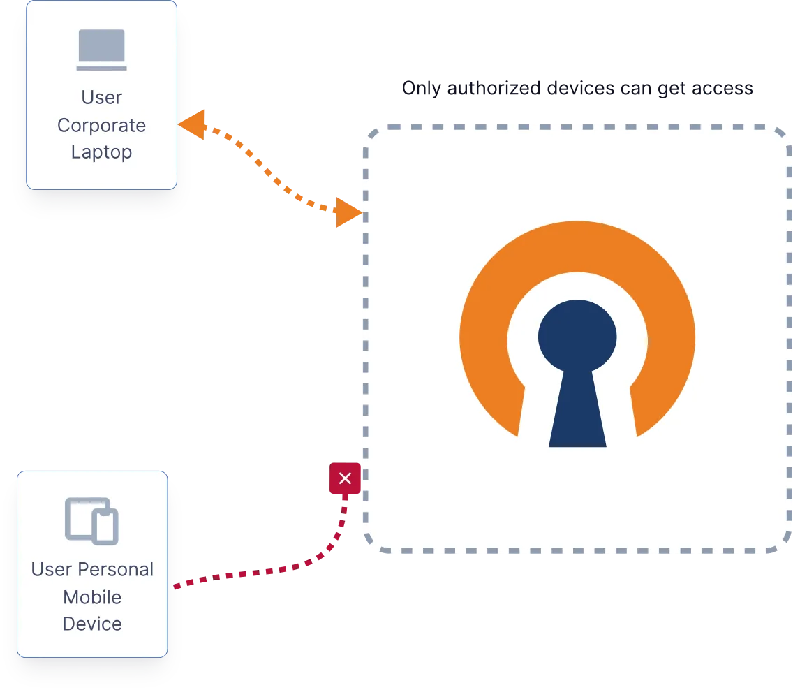 Diagram illustrating authorized access to a secure network, where a user’s corporate laptop is allowed access, while a personal mobile device is denied.