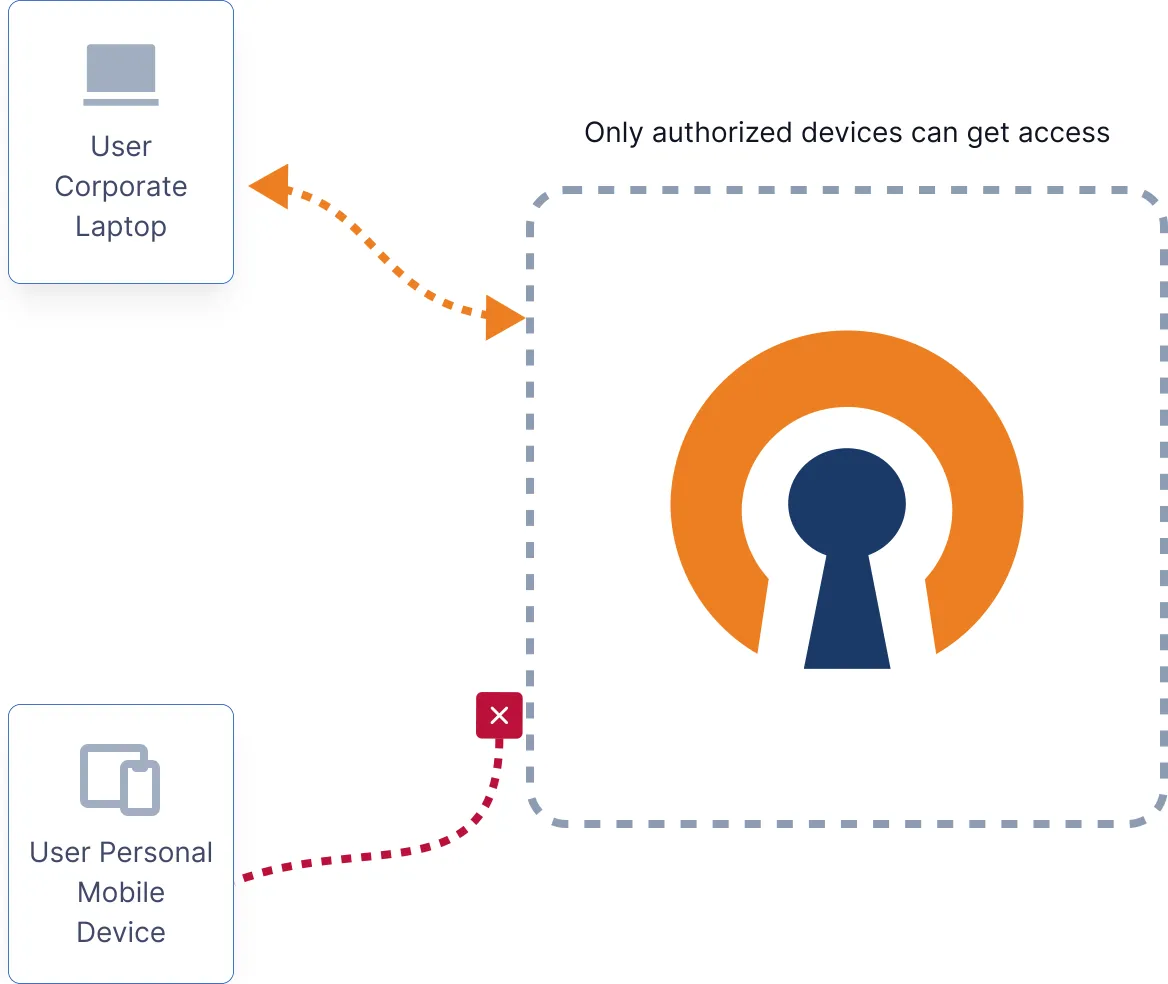 004 Prevent unauthorized access