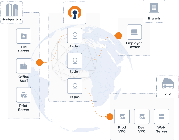 Ensure Secure Cloud Access