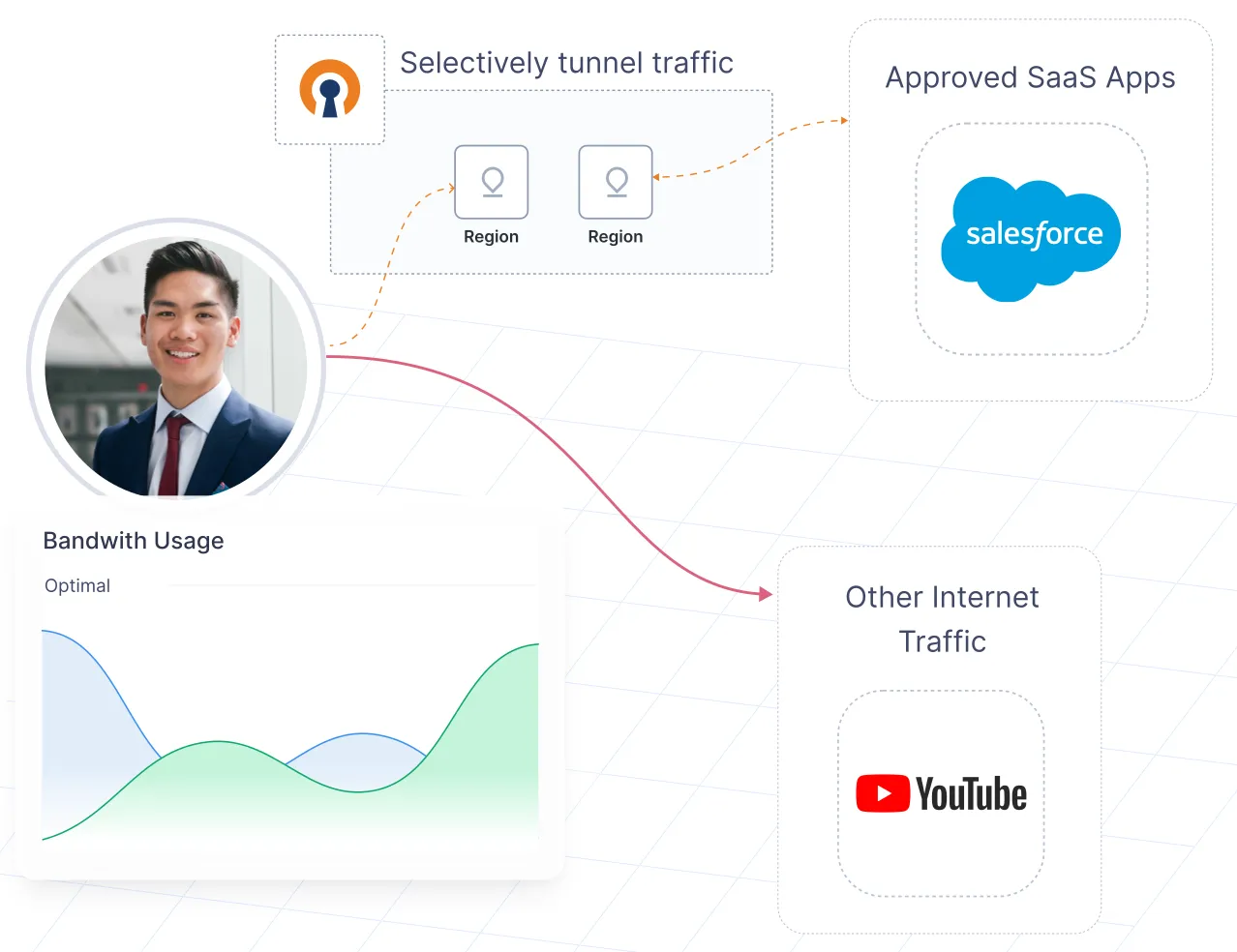 005 Maintain optimal bandwidth usage