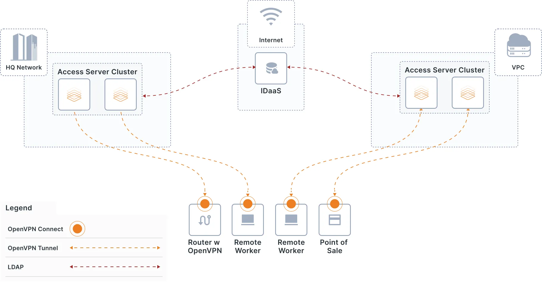 Access Server