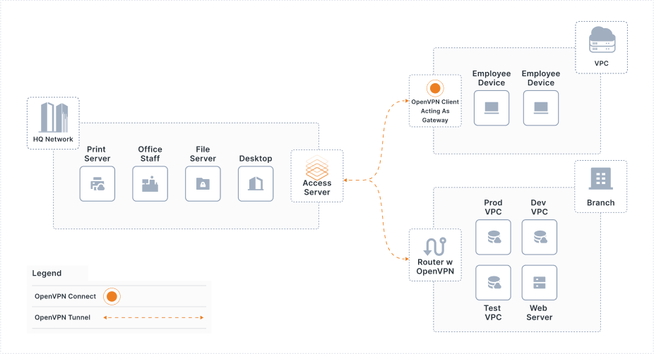 site to site networking with access server.