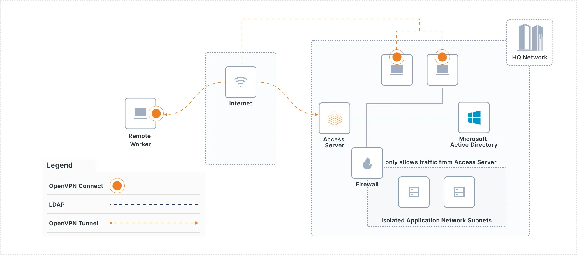 zero trust with Access Server