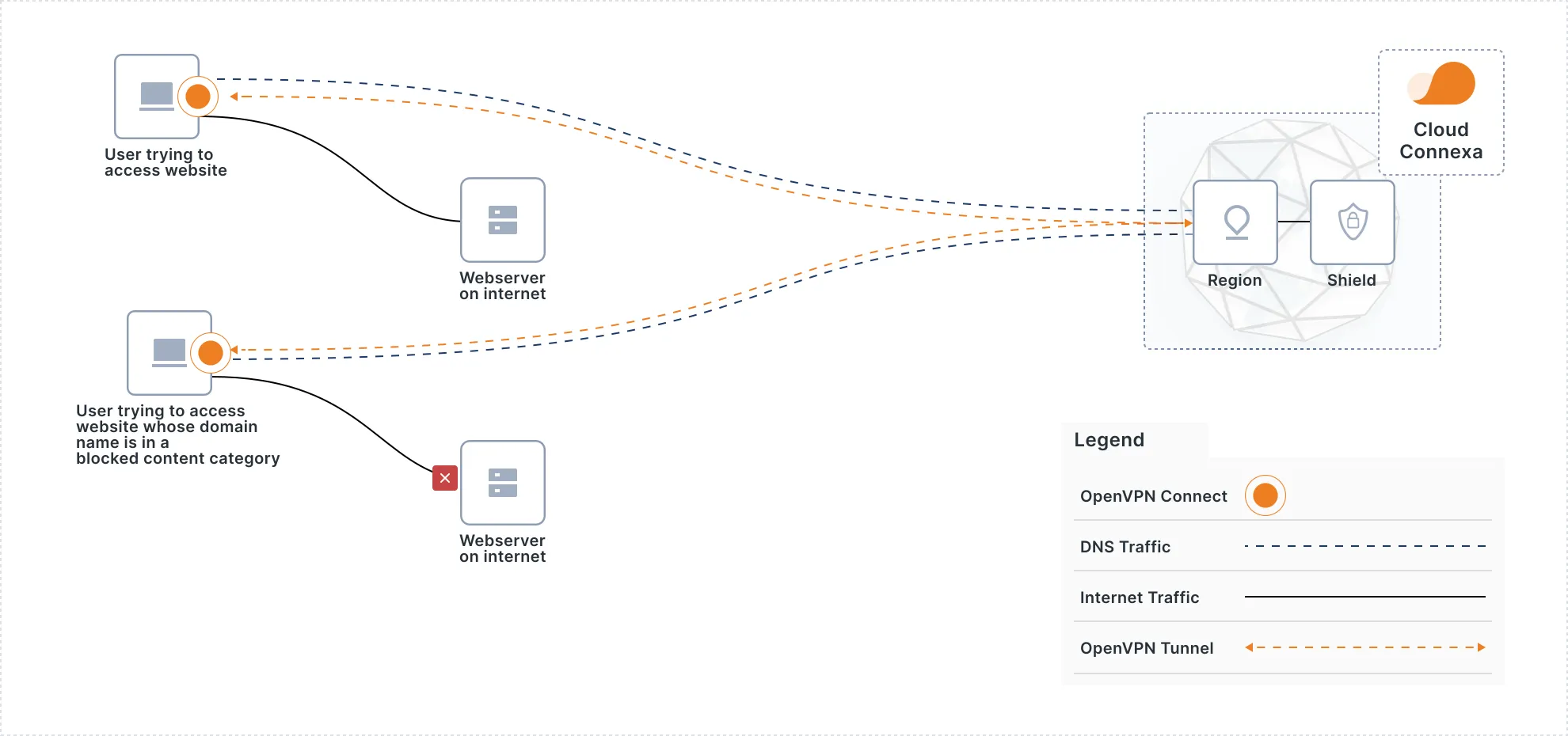 CloudConnexa for DNS