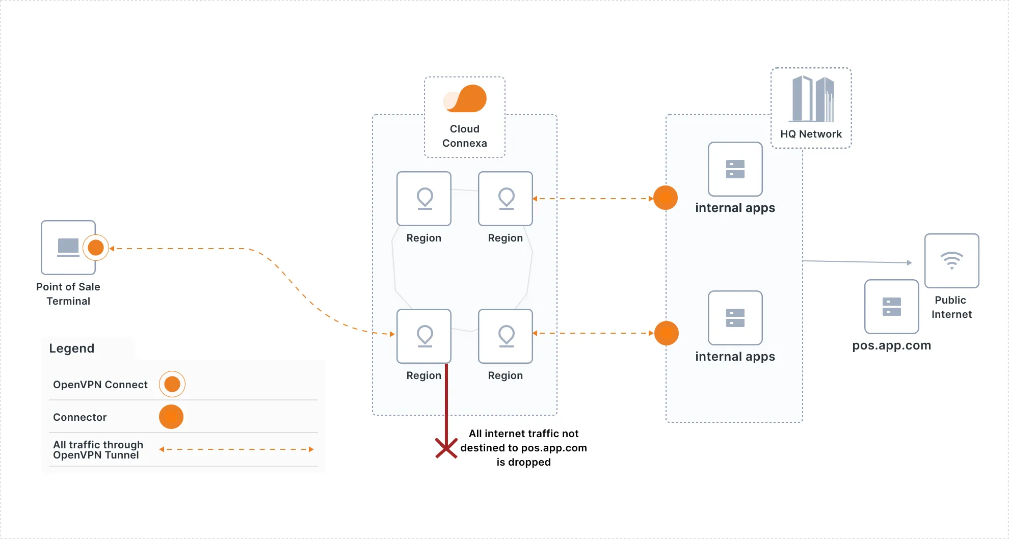 CloudConnexa for Restricted Internet Access