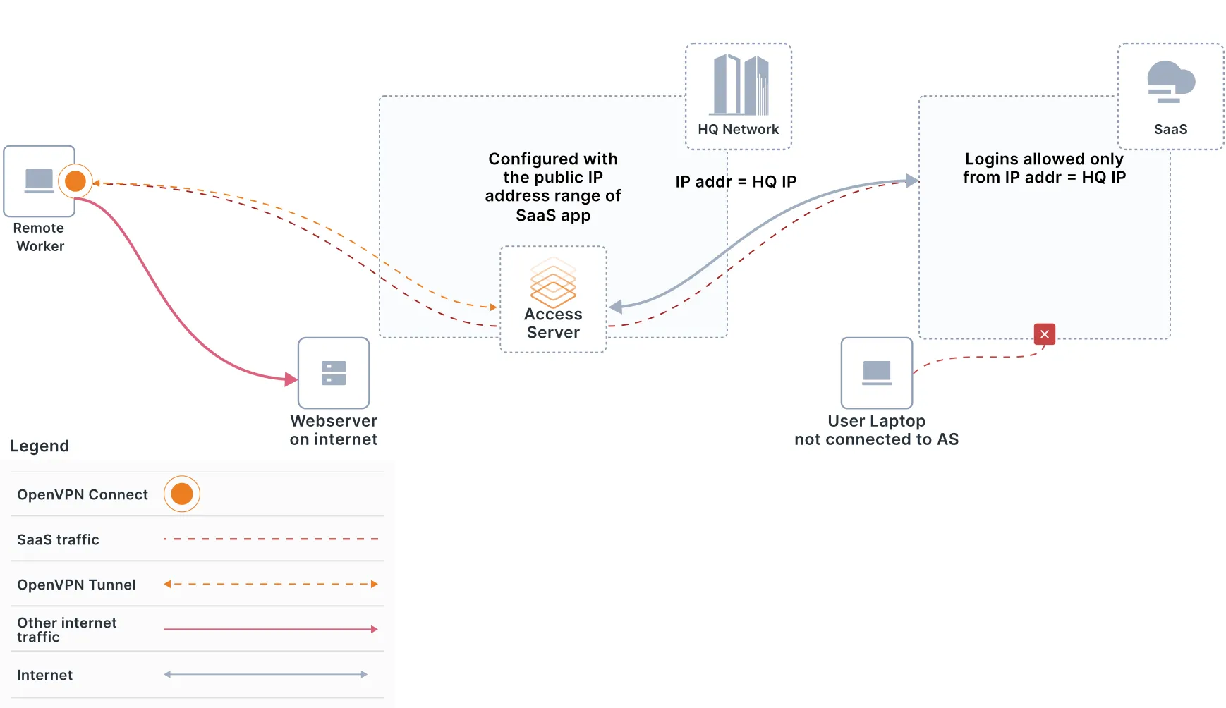 Access Server