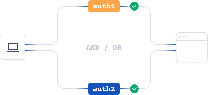 Mix Match Authentication diagram