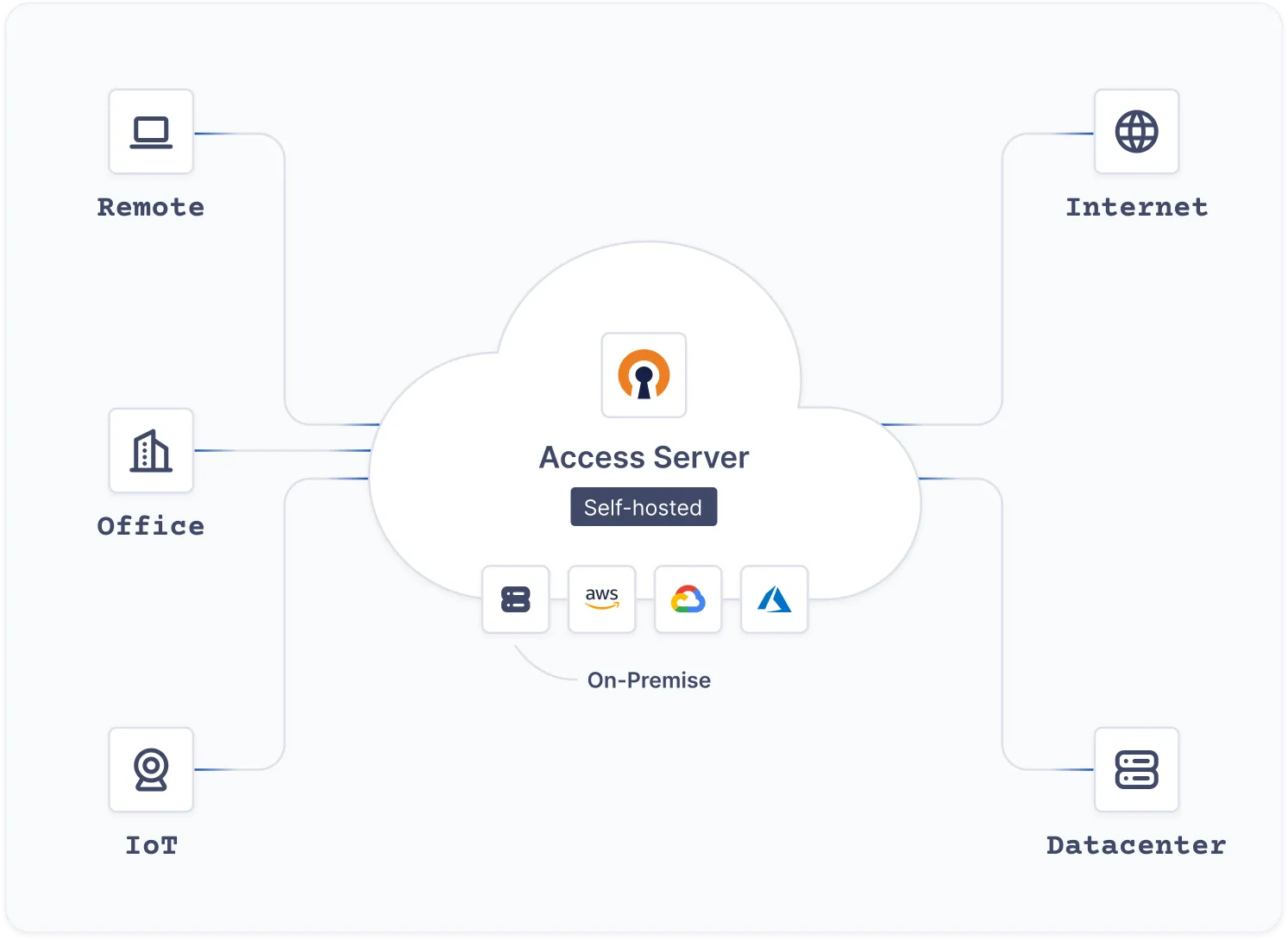 Access Server